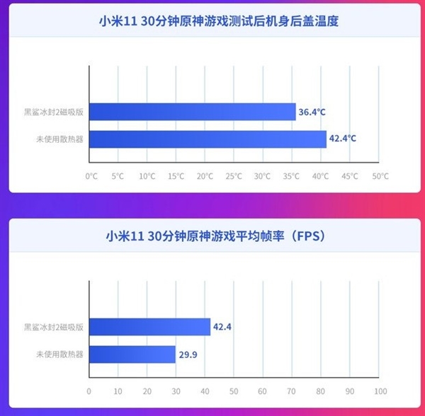 散熱背夾溫度變化